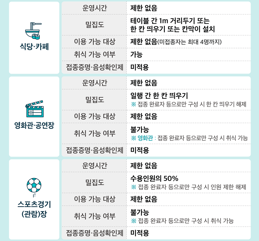 단계적 일상회복 1차개편 카드뉴스 이미지 2 번 - 하단에 대체텍스트 제공