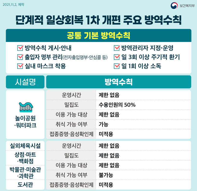 단계적 일상회복 1차개편 카드뉴스 이미지 4 번 - 하단에 대체텍스트 제공