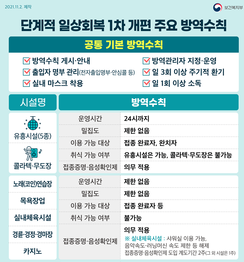 단계적 일상회복 1차개편 카드뉴스 이미지 1 번 - 하단에 대체텍스트 제공