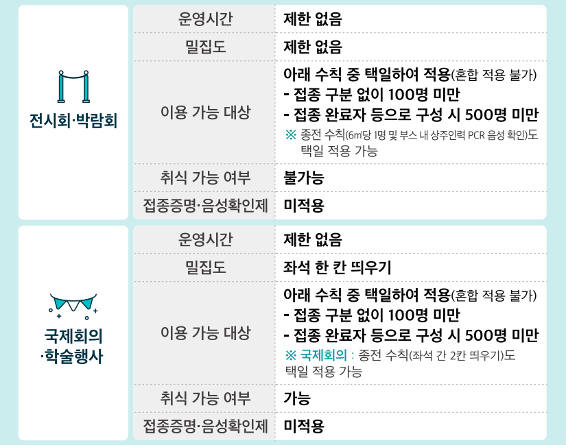 단계적 일상회복 1차개편 카드뉴스 이미지 5 번 - 하단에 대체텍스트 제공
