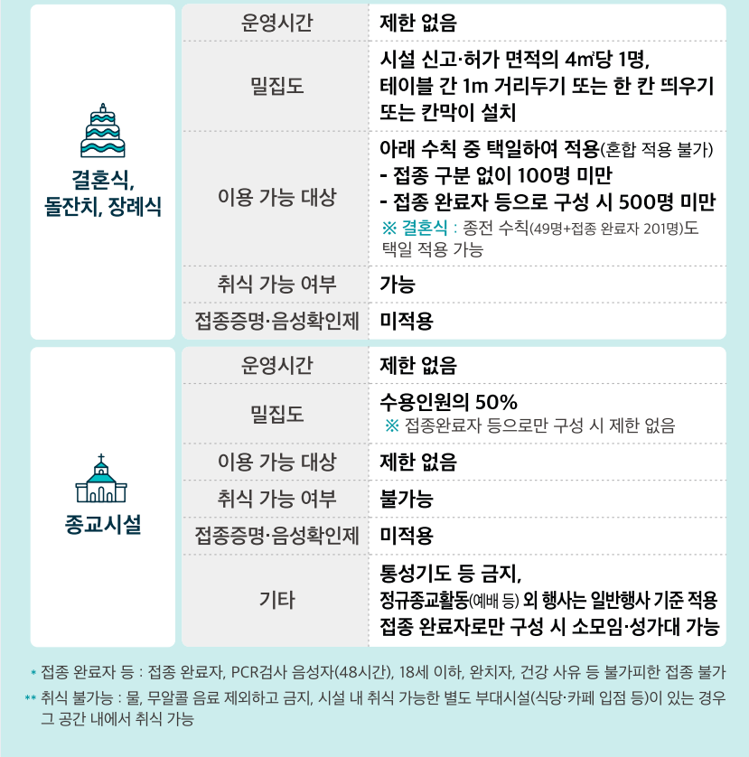단계적 일상회복 1차개편 카드뉴스 이미지 6 번 - 하단에 대체텍스트 제공