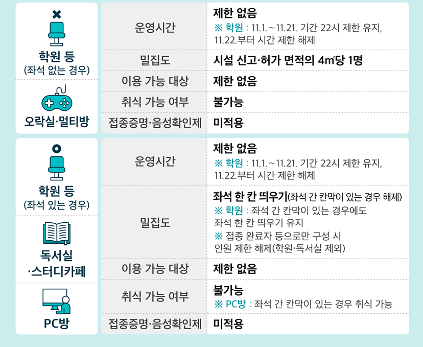 단계적 일상회복 1차개편 카드뉴스 이미지 3 번 - 하단에 대체텍스트 제공