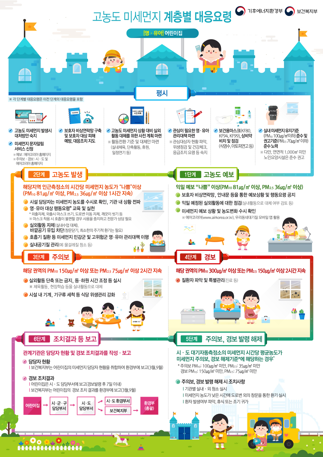 고농도 미세먼지 대응요령 카드뉴스 이미지 4 번 - 하단에 대체텍스트 제공