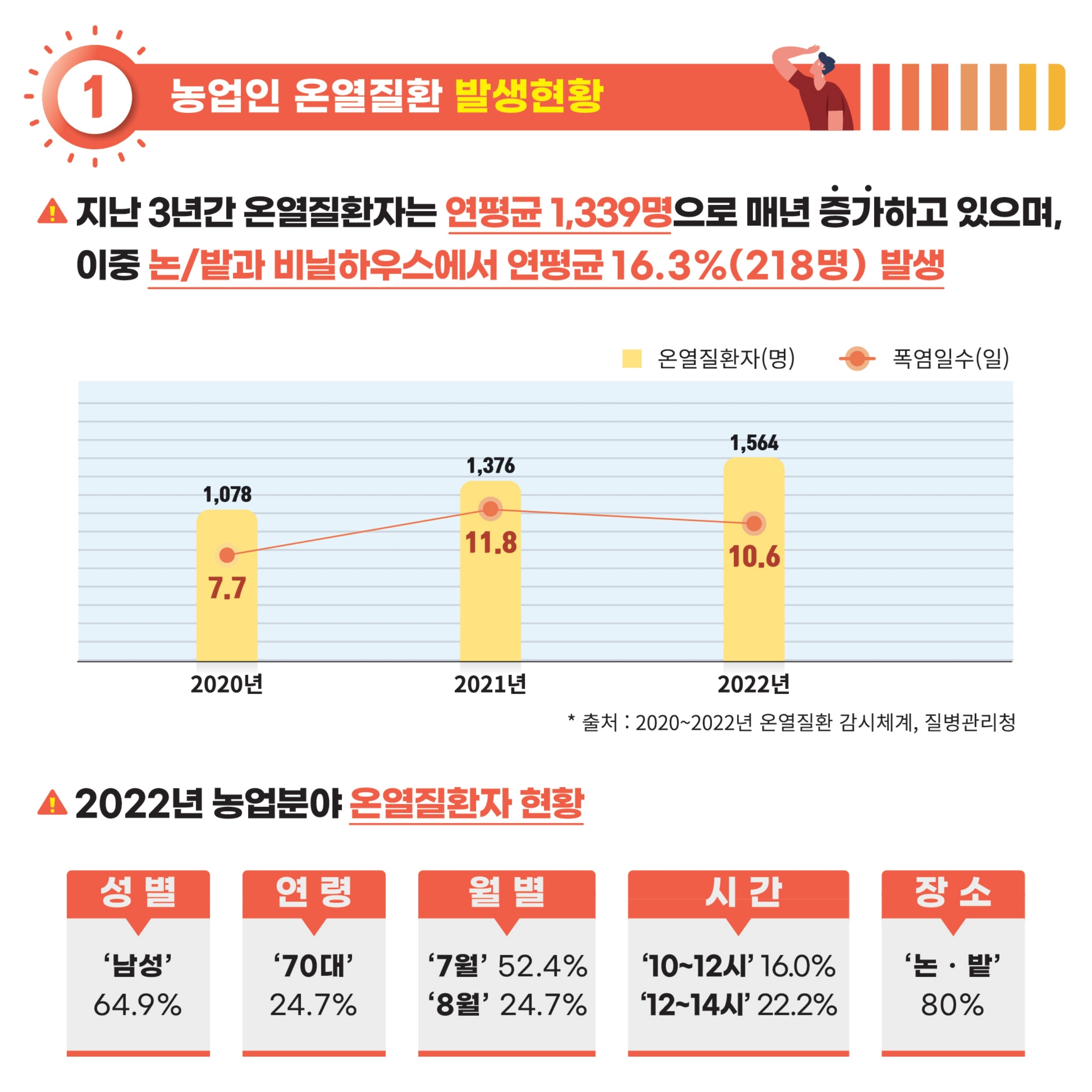 여름철 농업인 온열질환 예방관리 카드뉴스