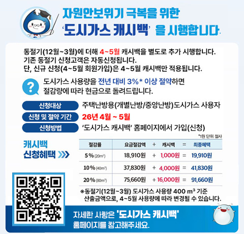 자원안보위기 극복을 위한 도시가스 캐시백을 시행합니다
동절기(12월~3월)에 더해 4~5월 캐시백을 별도로 추가 시행합니다.
기존 동절기 신청고객은 자동신청됩니다.
단, 신규 신청(4~5월 회원가입)은 4~5월 캐시백만 적용됩니다.
도시가스 사용량을 전년 대비 3%*이상 절약하면 절감량에 따라 현금으로 돌려드립니다.
신청대상 : 주택난방용(개별난방/중앙난방)도시가스 사용자
신청 및 절약기간 : 26년 4월 ~ 5월
신청방법 : '도시가스 캐시백' 홈페이지에서 가입(신청)
캐시백 신청혜택
※ 동절기(12월~3월) 도시가스 사용량 400㎥기준 산출금액으로, 4~5월 사용량에따라 변경될 수 있습니다.
자세한 사항은 ‘도시가스 캐시백’홈페이지를 참고해주세요.