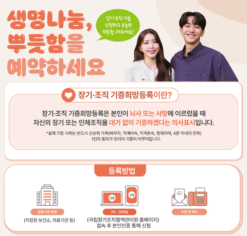 생명나눔, 뿌듯함을 예약하세요
장기·조직 기증 신청하고 오늘의 뿌듯함 채우세요!
장기·조직 기증희망등록이란?
장기·조직 기증희망등록은 본인이 뇌사 또는 사망에 이르렀을때
자신의 장기 또는 인체조직을 대가 없이 기증하겠다는 의사표시입니다.
*실제 기증 시에는 반드시 선순위 가족(배우자, 직계비속, 직계존속, 형제자매, 4촌 이내의 친족) 1인의 동의가 있어야 기증이 이루어집니다.
등록방법 
등록기관 방문(지정된 보건소, 의료기관 등)
PC·모바일(국립장기조직 혈액관리관리원 홈페이지) 접속 후 본인인증 통해 신청
우편 및 팩스