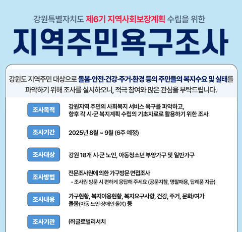 강원특별자치도 제6시 지역사회보장계획 수립을 위한 지역주민욕구조사
강원도 지역주민 대상으로 돌봄·안전·건강·주거·환경 등의 주민들의
복지수요 및 실태를 파악하기 위해 조사를 실시하오니, 적극 참여와 많은 관심을 부탁드립니다.
조사목적 : 강원지역 주민의 사회복지 서비스 욕구를 파악하고, 항후 각 시·군 복지계획 수립의 기초자료를 활용하기 위한 조사
조사기간 : 2025년8월 ~ 9월(6주 예정)
조사대상 : 강원 18개 시·군 노인, 아동청소년 부양가구 및 일반가구
조사방법 : 전문조사원에 의한 가구방문 면접조사
- 조사원 방문 시 편하게 응답해 주세요(공문지참, 명찰패용, 답례품 지급)
조사내용 : 가구현황, 복지이용현황, 복지요구사항, 건강, 주거, 문화/여가 돌봄(아동·노인·장애인 돌봄) 등
조사기관 : (주)글로벌리서치