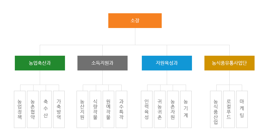 농업기술센터 조직도