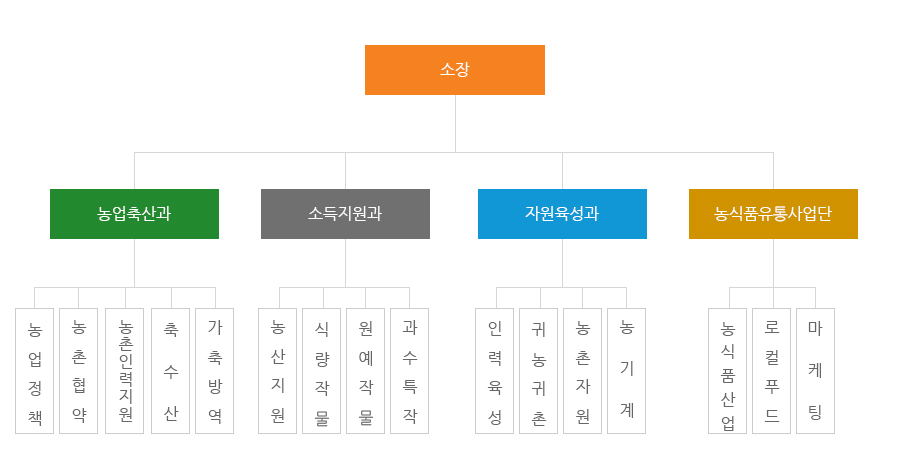 농업기술센터 조직도