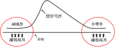 시료채취 시기 안내이미지