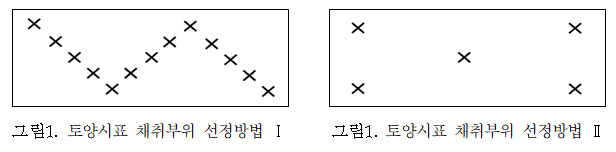 토양시표 채취부위 선전방법1,2이미지