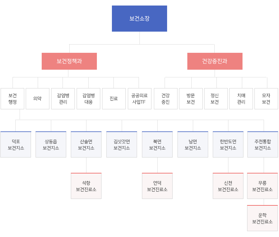 조직도