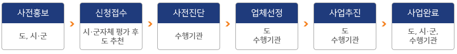 추진절차