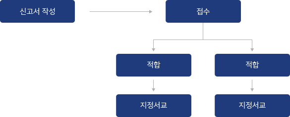 담배소매인 신청처리절차(신고서작성→접수→적합→지정서교 또는 신고서작성→접수→적합→지정서교)