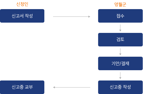 통신판매업신청 처리절차 신청인이 신고서를 작성하여 영월군이 접수 후 검토, 기안/결재, 신고증 작성 후 신고증을 교부합니다
