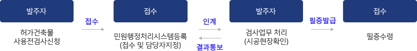 발주자(허가건축물 사용전검사신청)접수→ 접수(민원행정처리시스템등록(접수 및 담당자지정))인계↔결과통보 발주자(검사업무 처리(시공현장확인)) 필증발급→접수(필증수령)