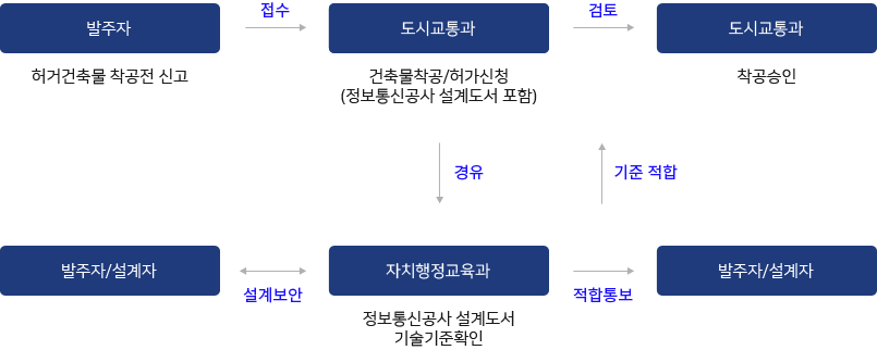 발주자(허가건축물 착공전 신고) 접수 → 도시교통과(건축물착공/허가신청(정보통신공사 설계도서 포함)) 검토 → 도시교통과 (착공승인), 발주자/설계자 설계보안 ↔ 자치행정교육과(정보통신공사 설계도서 기술기준확인) 적합통보 → 발주자/설계자