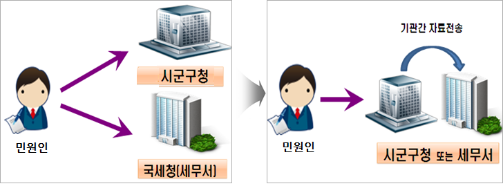 폐업신고 시 세무서와 시군구를 각각 방문하지 않고 두 곳 중 한 곳에 방문하는 것으로도 폐업신고 가능하다는 설명 이미지