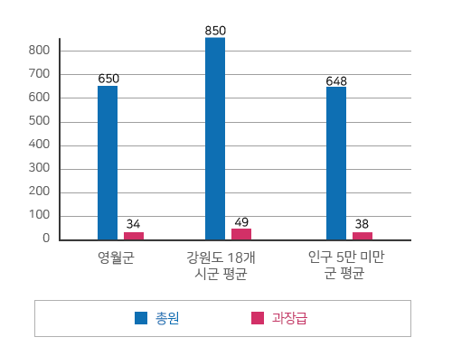 과장급 이상 상위직 비율 영월군(총원 650, 과장급 34), 강원특별자치도 18개 시군 평균(총원 853, 과장급 48), 인구 5만 미만군 평균(총원 647, 과장급 38)