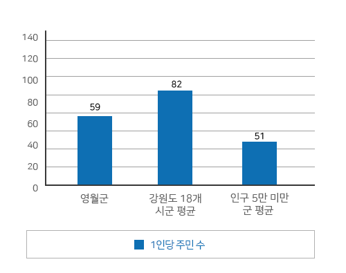 공무원 1인당 주민수 영월군 58 강원특별자치도 18개 시군 평균 81 인구 5만 미만군 평균 51