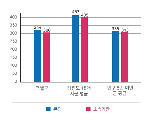소속기관 및 읍면동 공무원 비율 영월군 본청 344, 소속기관 306 강원특별자치도 18개 시군 평균 본청 449, 소속기관 404 인구 5만 미만군 평균 본청 334, 소속기관 318