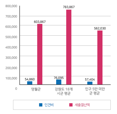 재정규모 대비 인건비 운영 비율 영월군(인건비 52,447 세출결산액 487,619) 강원특별자치도 18개 시군 평균(인건비 72,441 세출결산액 710,761) 인구 5만 미만군 평균(인건비 55,325 세출결산액 513,675)
