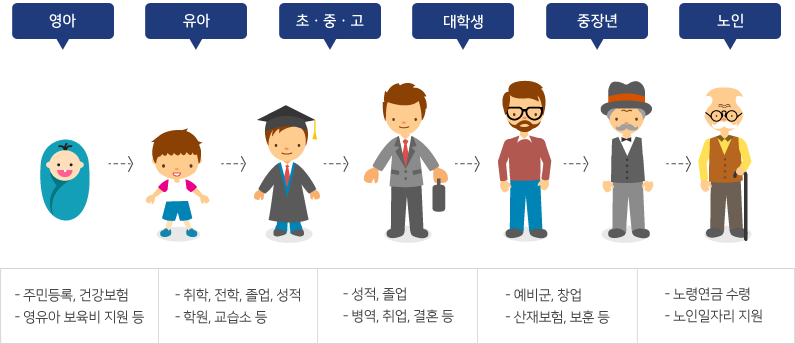 개선분야(생애주기별) 및 관련 민원사무 - 영아~유아(주민등록,건강보험,영유아 보육비지원 등), 유아~초ㆍ중ㆍ고(취학,전학,졸업,성적,학원,교습소등), 초ㆍ중ㆍ고~대학생(성적,졸업,병역,취업,결혼 등), 대학생~중장년(예비군, 창업, 산재보험, 보훈 등), 중장년~노인(노령연금 수령, 노인일자리 지원)