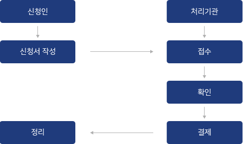 신청인→신청서작성(처리기관)→접수→확인→결제→정리