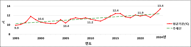 최근 30년 평균기온 그래프 이미지